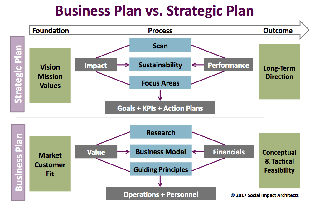 Perbedaan business plan dan business planning