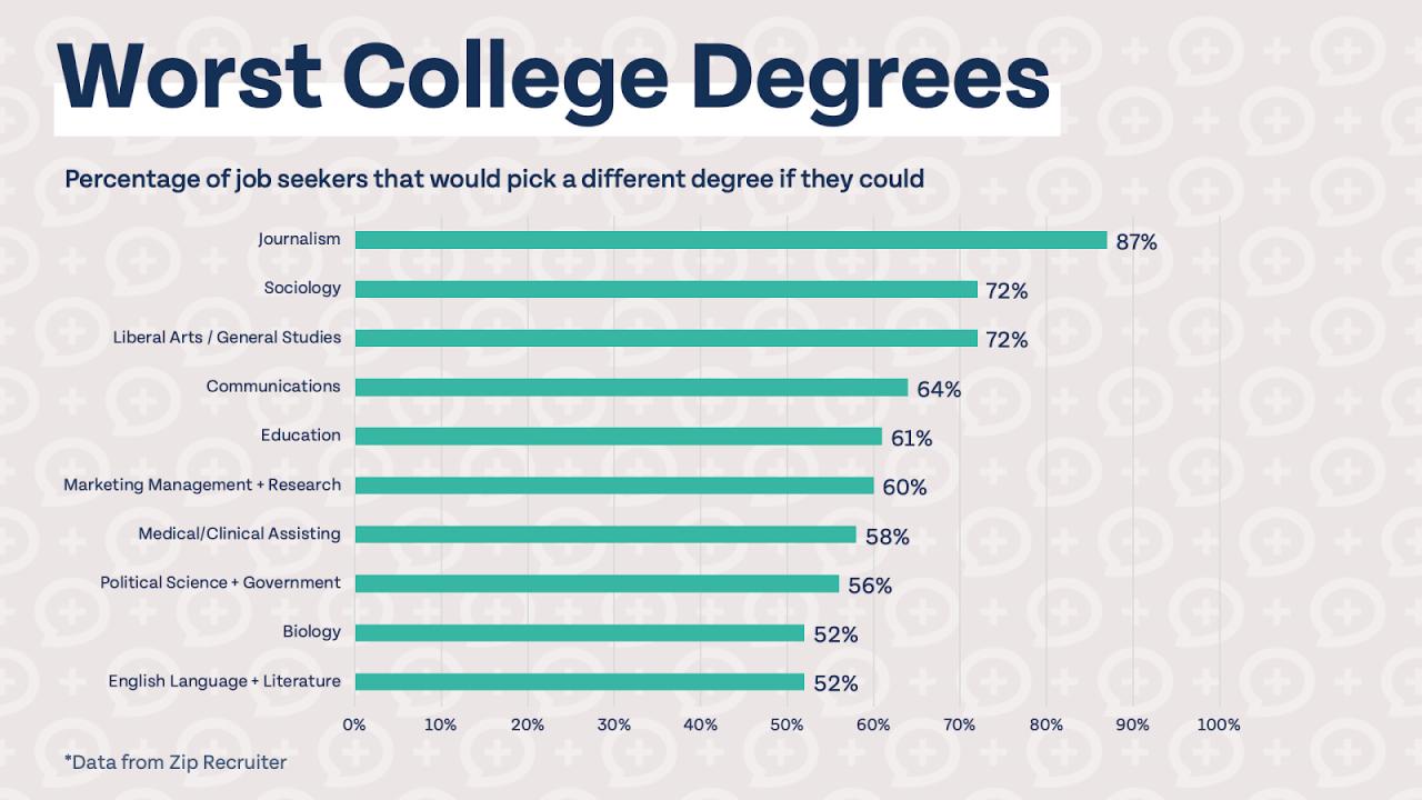 College degrees skills most university major business employers want degree chart classes school majors students showing choose board they