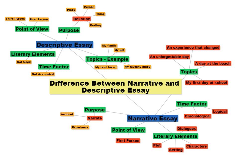 Perbedaan uraian dan essay