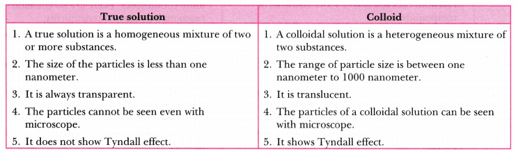 Solution colloidal chemistry