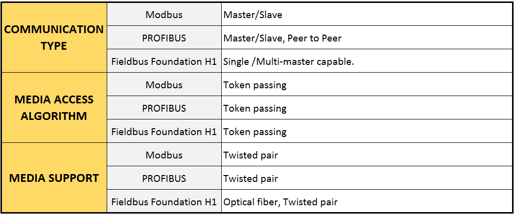 Modbus profibus vs