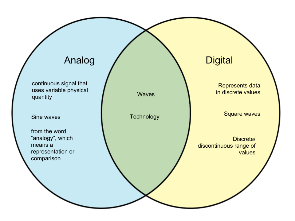 Perbedaan simulasi digital dan simulasi analog