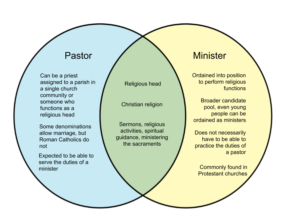 Perbedaan pastor dan pendeta