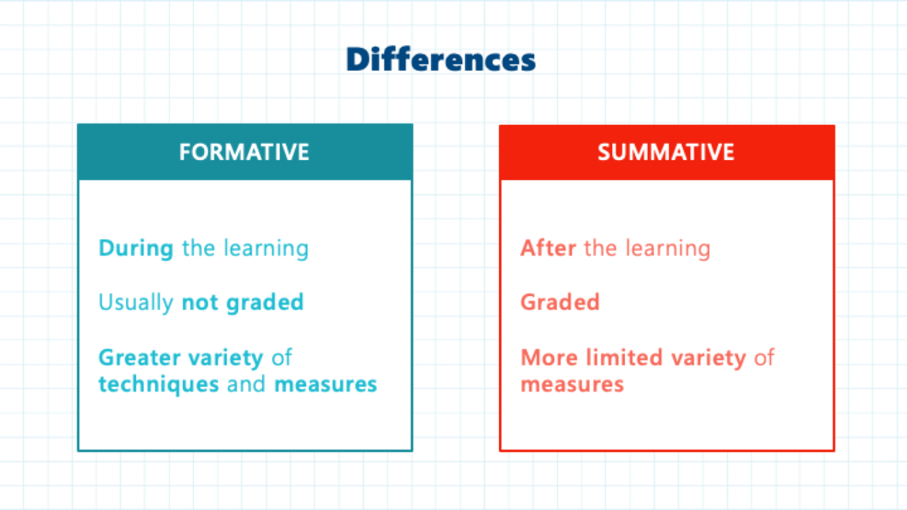 Summative assessment formative classroom clipart chart exit teaching difference between tickets strategies teacher math completely transform reading draw students examples