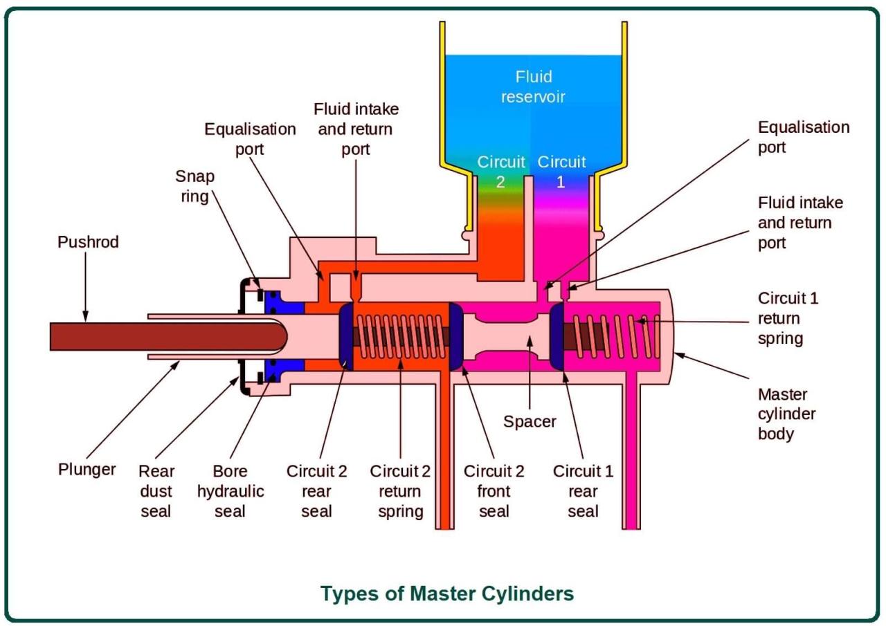 Jelaskan definisi master view