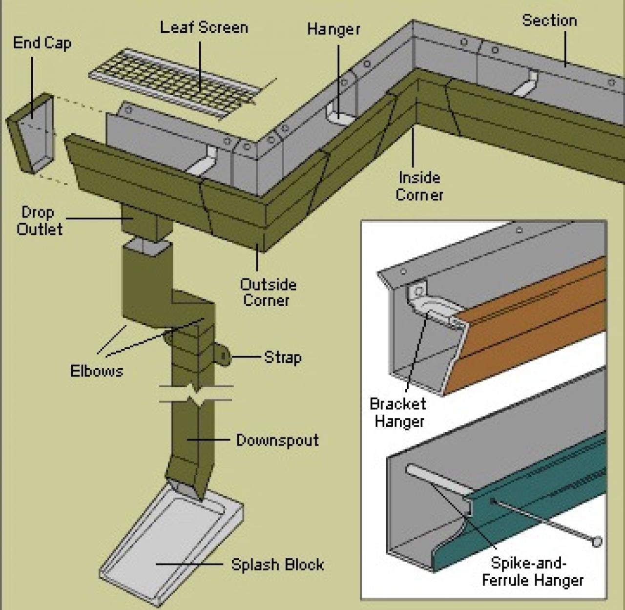 Drains french trench difference vs between source