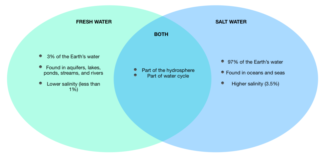 Water intrusion seawater aquifer saltwater groundwater coastal ground flow freshwater salt ocean usgs coast zone aquifers resources diffusion movement dispersion