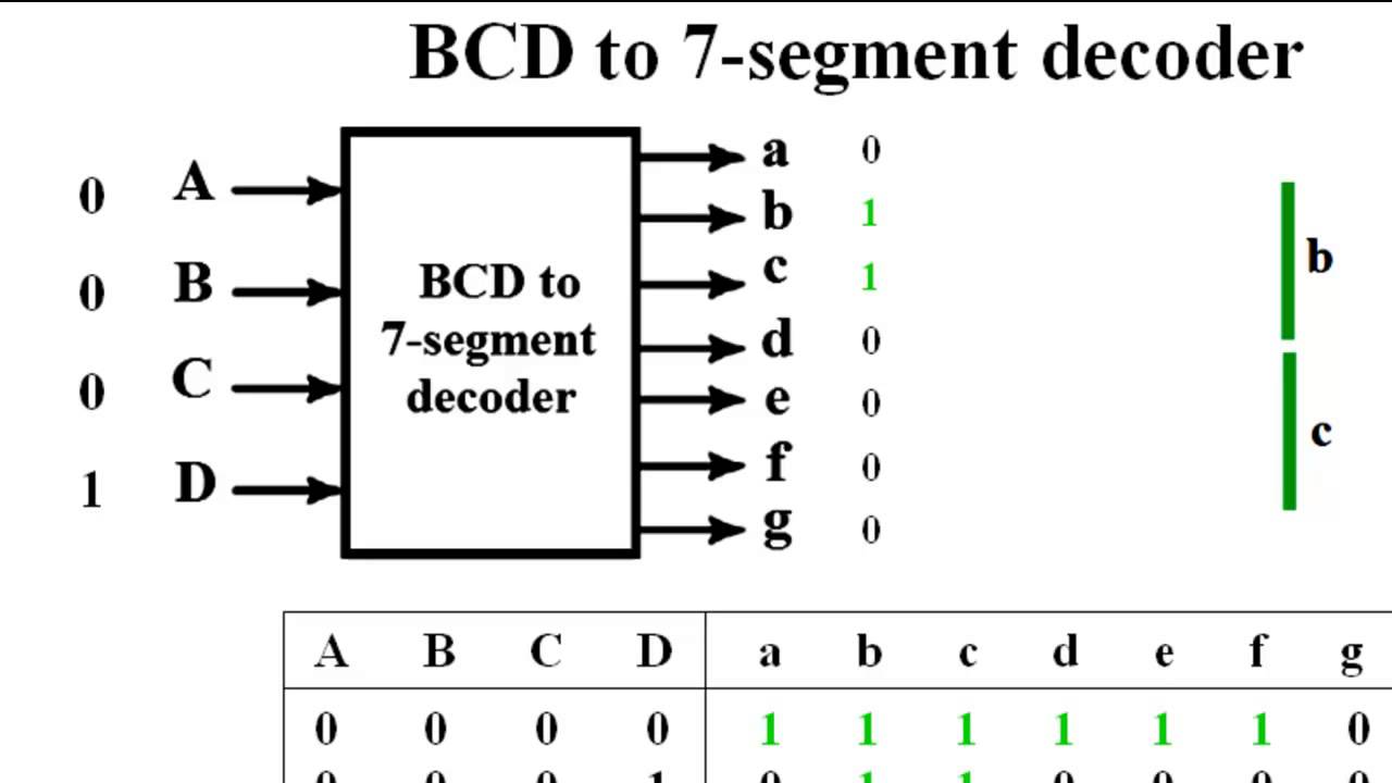 Apa perbedaan bcd dan bch