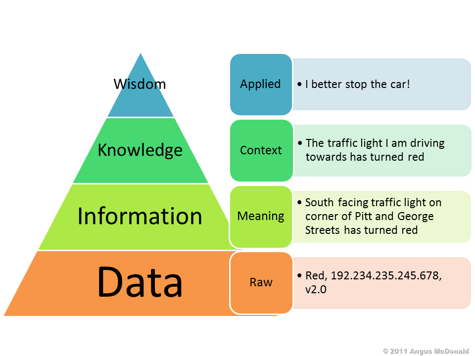 Information data knowledge between difference management assignment point