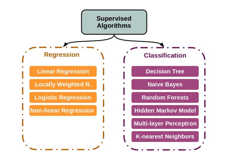 Sorting algorithms algorithm bubble