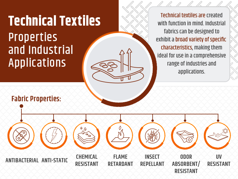 Bahan tekstil yang dibedakan berdasarkan jenis produknya adalah