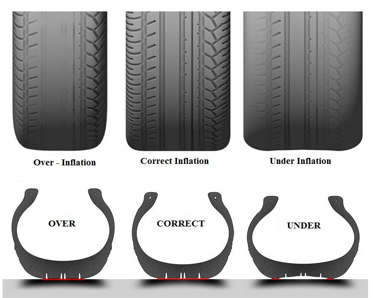 Inflated tires properly tire