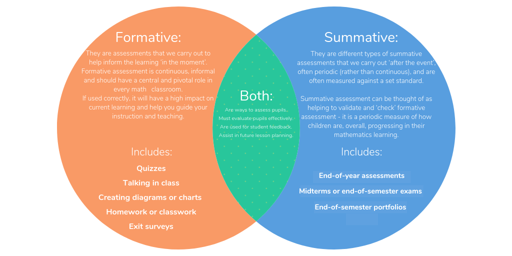 Perbedaan tes formatif dan sumatif