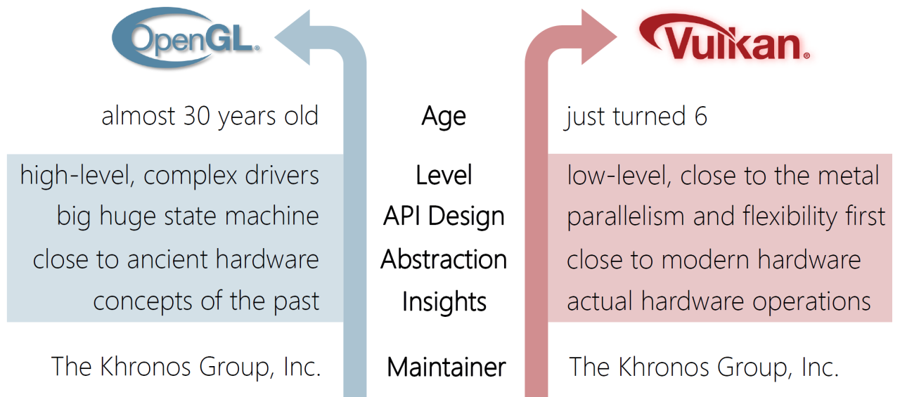 Perbedaan vulkan dan opengl